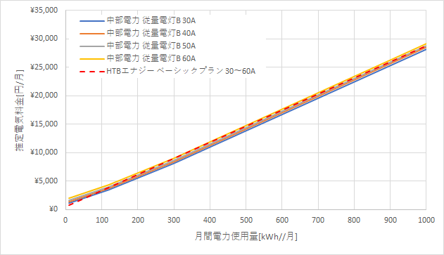 中部電力「従量電灯B」とHTBエナジーの料金比較