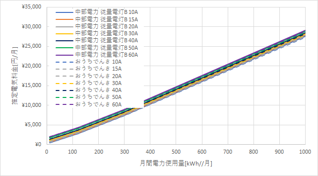 中部電力「従量電灯B」とおうちでんきの料金比較グラフ