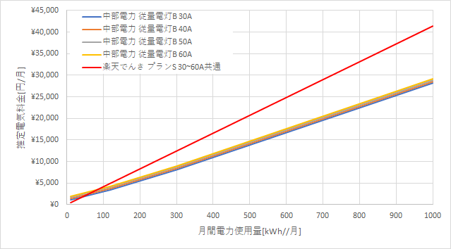 中部電力「従量電灯B」と楽天でんきの料金比較