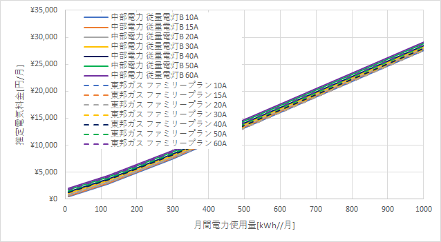 中部電力「従量電灯B」と東邦ガス「ファミリープラン」の料金比較