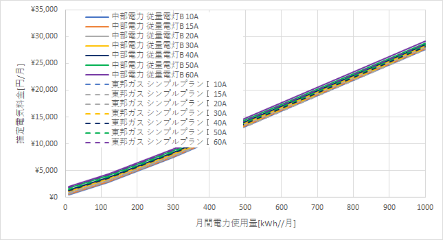 中部電力「従量電灯B」と東邦ガス「シンプルプランⅠ」の料金比較