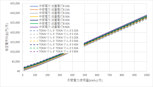 中部電力「従量電灯B」とTOKAI都市ガス&でんきの料金比較