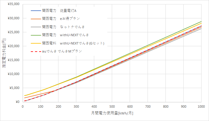 関西電力とauでんきの料金比較結果