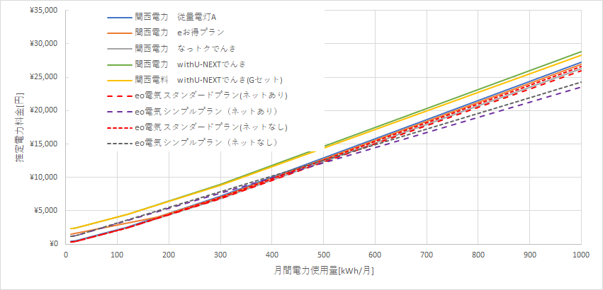 関西電力とeo電気の料金比較結果