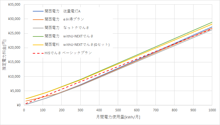 関西電力とHTBエナジーの料金比較