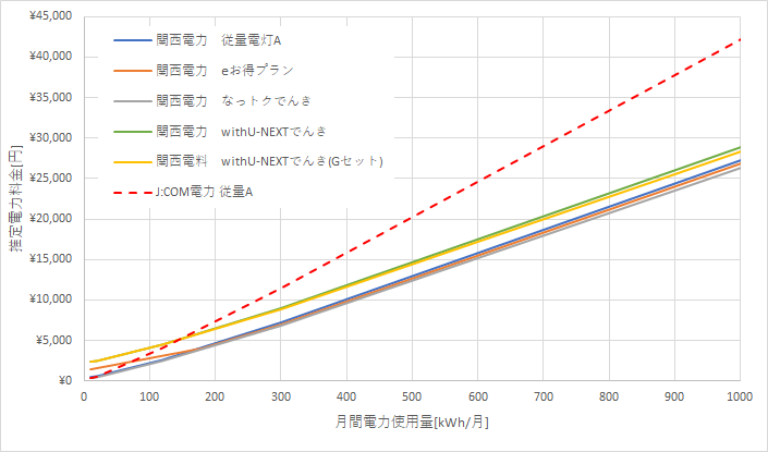 関西電力とJ:COM電力の料金比較