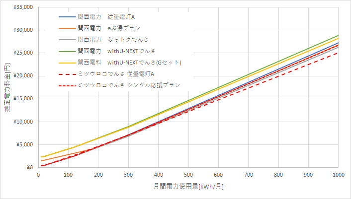 関西電力とミツウロコでんきの料金比較