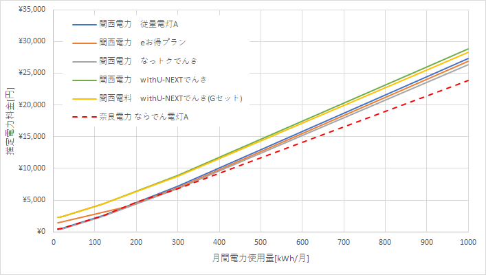 関西電力と奈良電力の料金比較結果