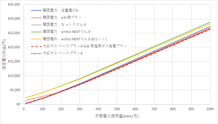 関西電力と大阪ガスの料金比較結果