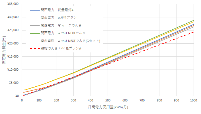 関西電力と親指でんきの料金比較結果