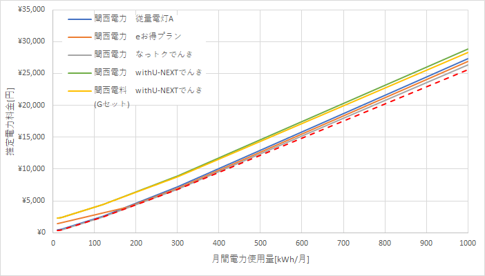 関西電力とENEOSでんきの料金比較グラフ