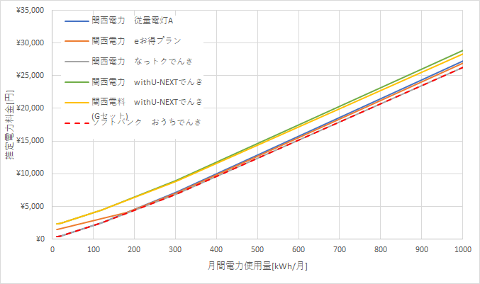 関西電力とおうちでんきの料金比較グラフ