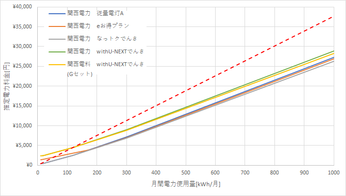 関西電力と楽天でんきの料金比較グラフ