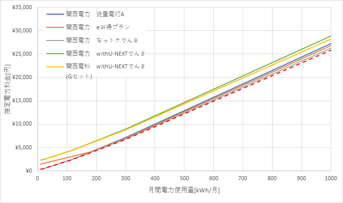 一人暮らしに最適！関西電力とシン・エナジーの料金比較結果