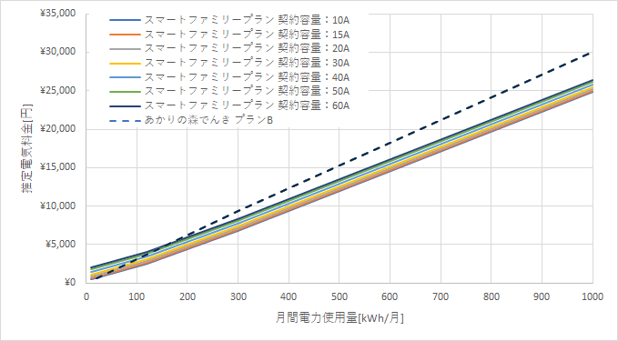 九州電力「スマートファミリープラン」とあかりの森でんきの料金比較グラフ
