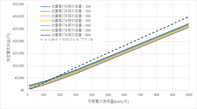 九州電力「従量電灯B」とあかりの森でんきの料金比較グラフ