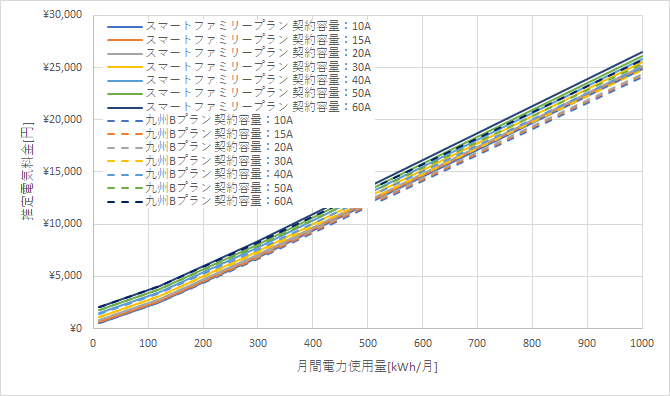 九州電力「スマートファミリープラン」とENEOSでんきの料金比較グラフ