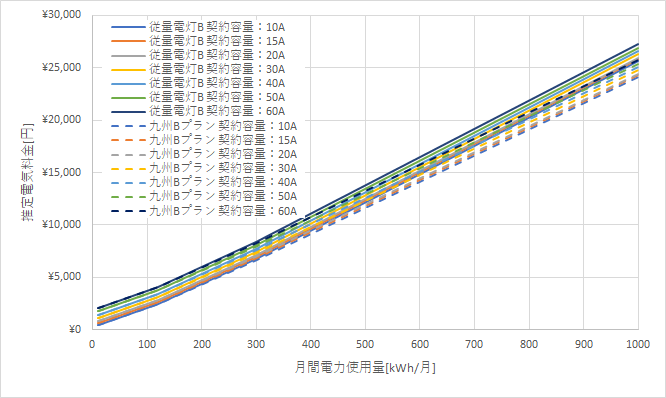 九州電力「従量電灯B」とENEOSでんきの料金比較グラフ