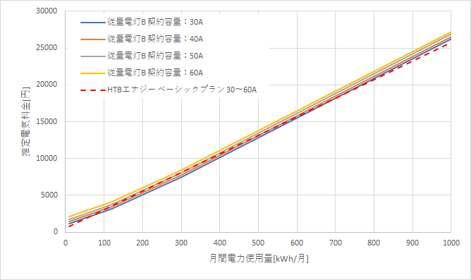 九州電力「従量電灯B」とHTBエナジー「ベーシックプラン」の料金比較グラフ