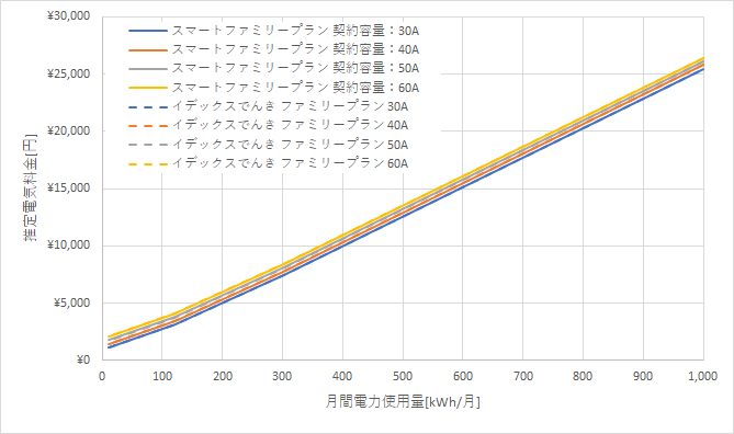 九州電力「スマートファミリープラン」とイデックスでんきの料金比較グラフ