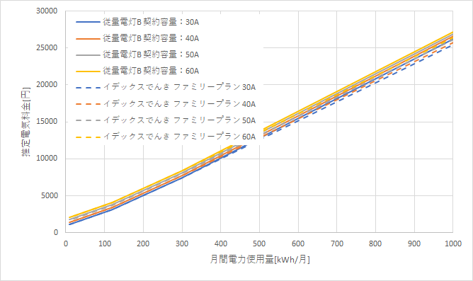 九州電力「従量電灯B」とイデックスでんきの料金比較グラフ