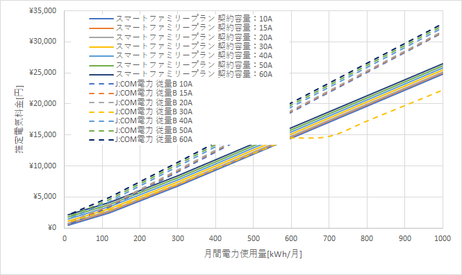 九州電力「スマートファミリープラン」とJ:COM電力」の料金比較グラフ