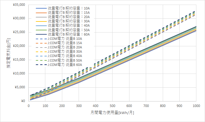 九州電力「従量電灯B」とJ:COM電力の料金比較グラフ