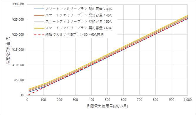 九州電力「スマートファミリープラン」と親指でんきの料金比較グラフ