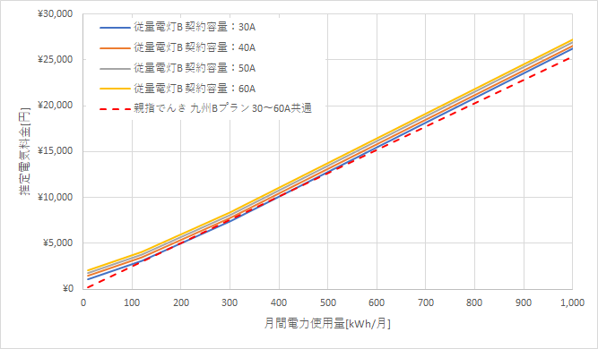 九州電力「従量電灯B」と親指でんきの料金比較グラフ