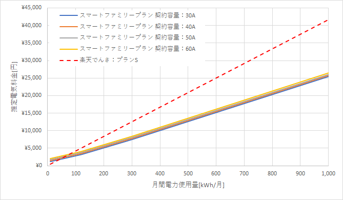 九州電力「スマートファミリープラン」と楽天でんき「プランS」の料金比較グラフ