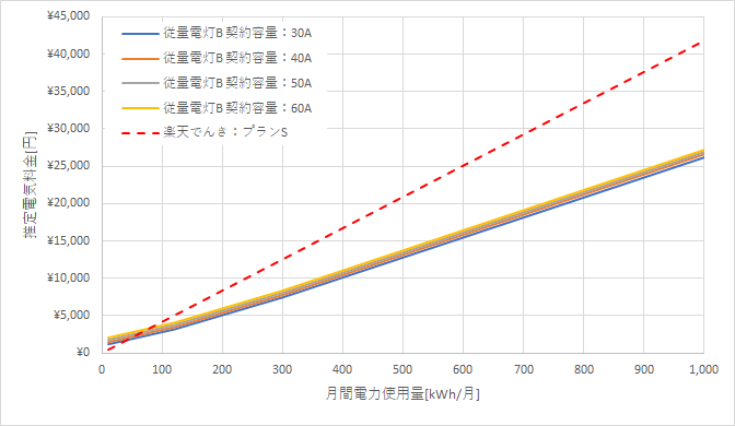 九州電力「従量電灯B」と楽天でんき「プランS」の料金比較グラフ