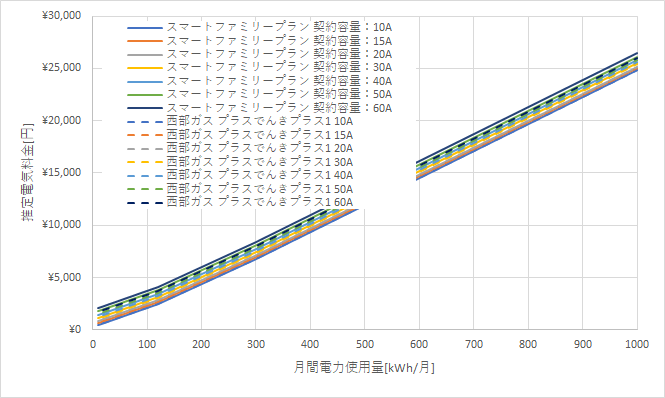 九州電力「スマートファミリープラン」と西部ガスの料金比較グラフ