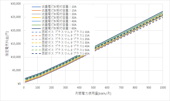 九州電力「従量電灯B」と西部ガスの料金比較グラフ