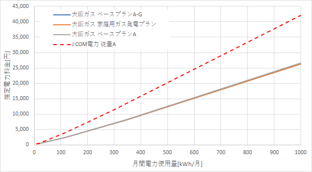 大阪ガスとJ:COM電力の料金比較結果