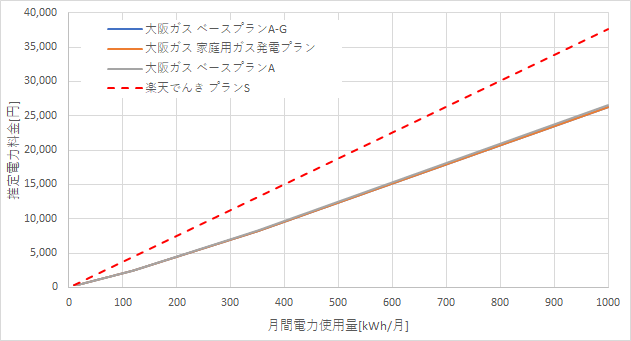 大阪ガスと楽天でんきの料金比較結果