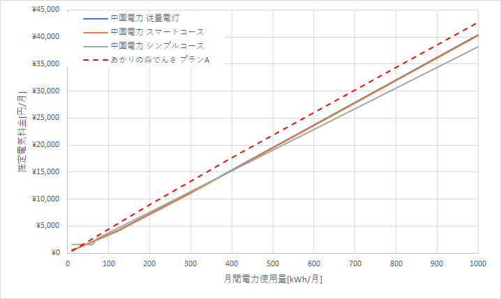 中国電力とあかりの森でんきの料金比較結果