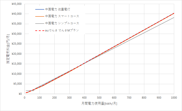 中国電力とauでんきの料金比較グラフ