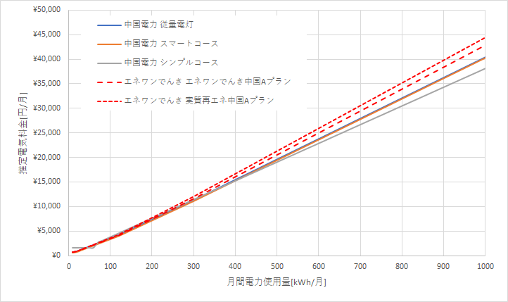 中国電力とエネワンでんきの料金比較