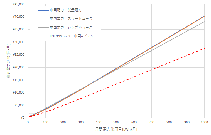 中国電力とENEOSでんきの料金比較グラフ