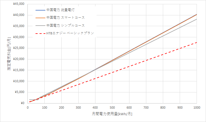 中国電力とHTBエナジーの料金比較グラフ