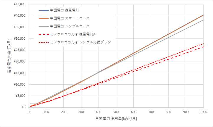 中国電力とミツウロコでんきの料金比較グラフ