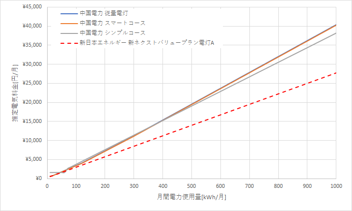 中国電力と新日本エネルギーの料金比較結果