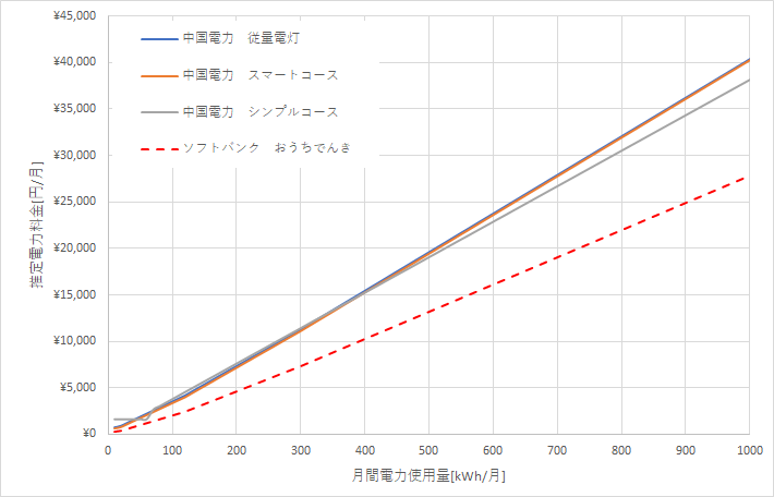 中国電力とおうちでんきの料金比較グラフ