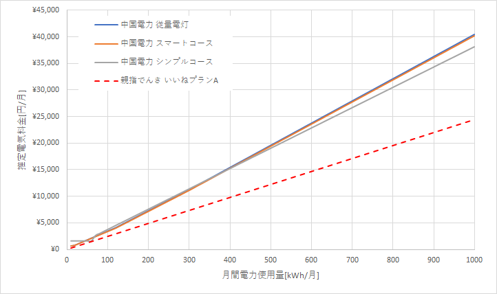 中国電力と親指でんきの料金比較グラフ