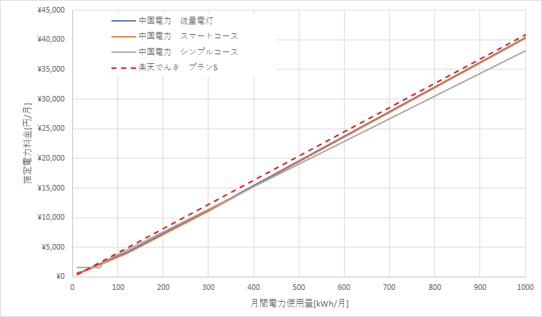 中国電力と楽天でんきの料金比較グラフ