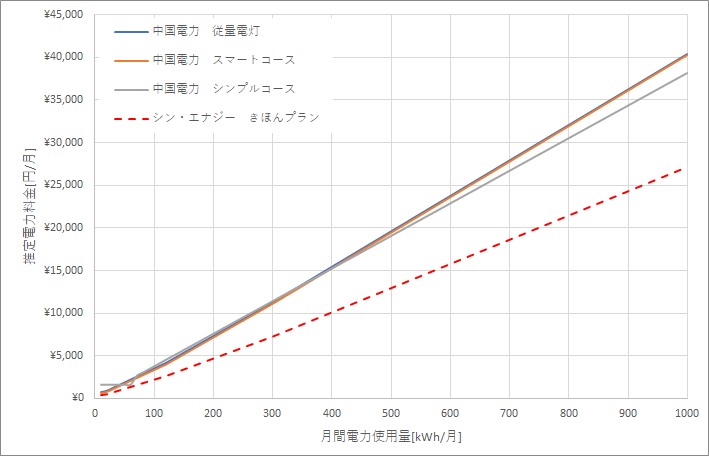 中国電力とシン・エナジーの料金比較グラフ