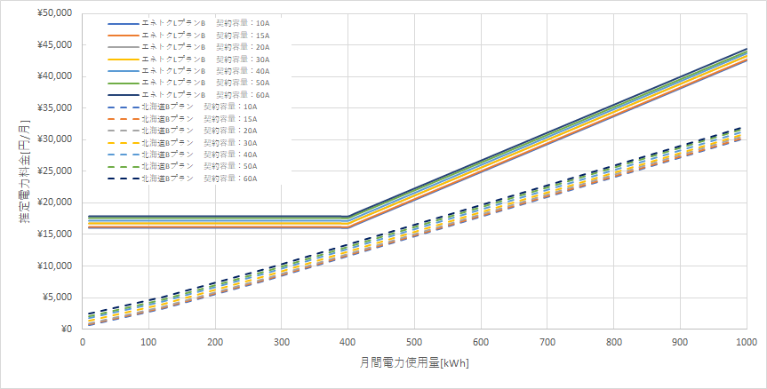 北海道電力「エネとくLプランB」とENEOSでんき「北海道Bプラン」の料金比較グラフ