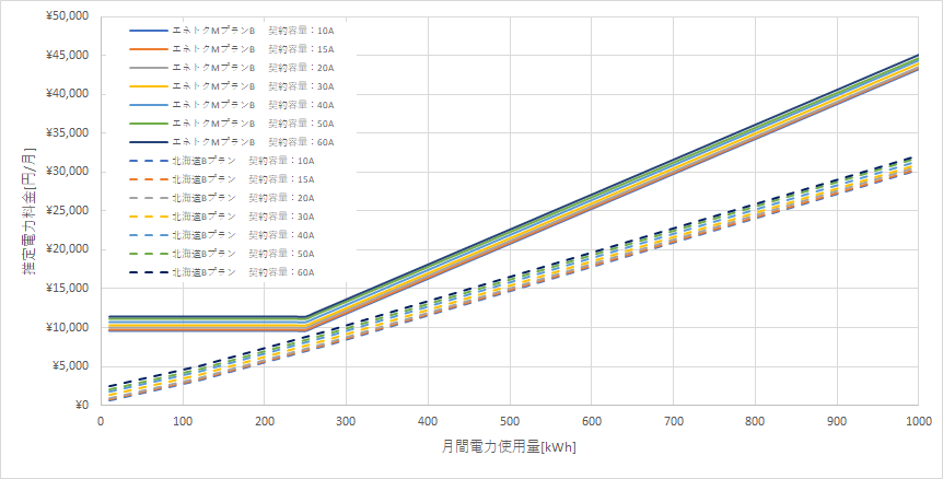 北海道電力「エネとくMプランB」とENEOSでんき「北海道Bプラン」の料金比較グラフ