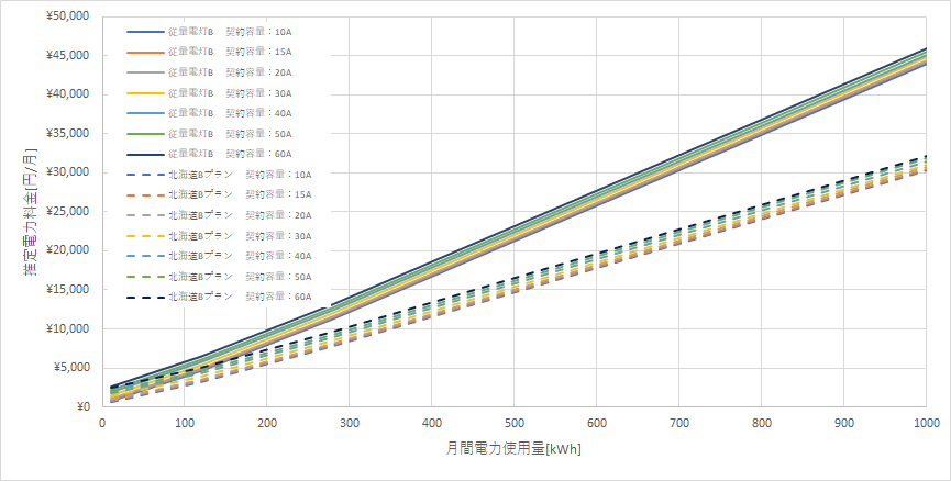 北海道電力「従量電灯B」とENEOSでんき「北海道Bプラン」の料金比較グラフ