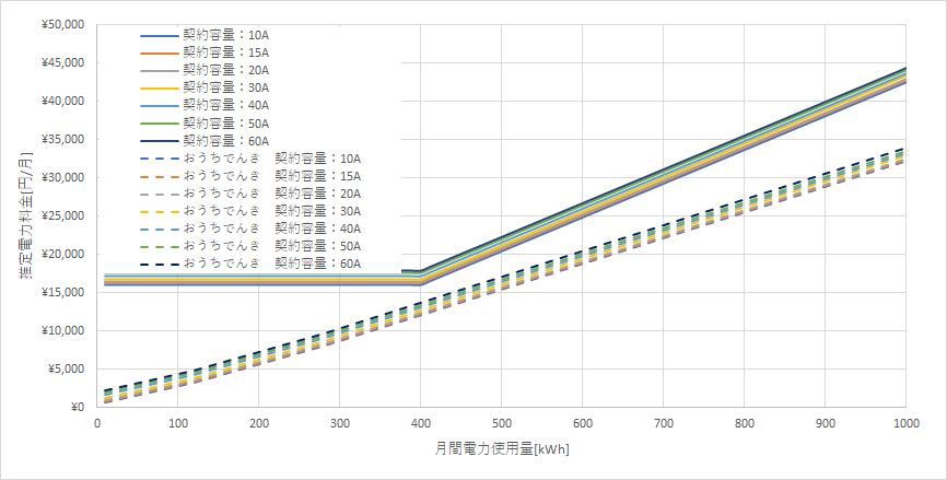 北海道電力「エネとくLプランB」とおうちでんき（ソフトバンクでんき）の料金比較グラフ